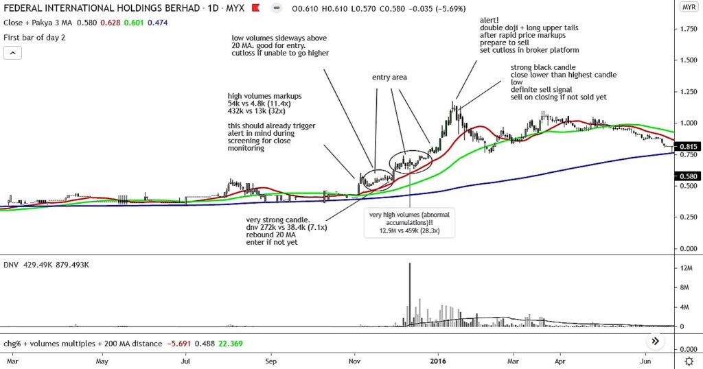 Cara nk study Charts Saham