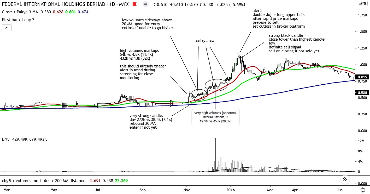 Cara nk study Charts Saham